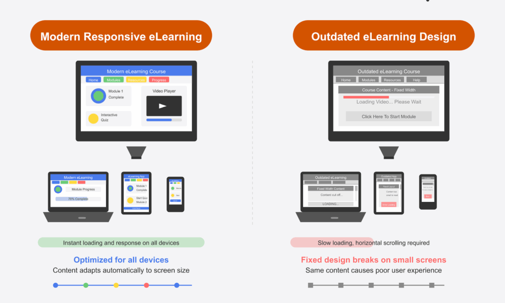 Identify key technical elements that define a responsive elearning design